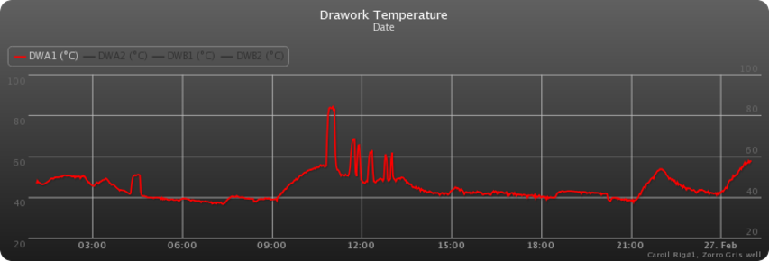 chart(1)